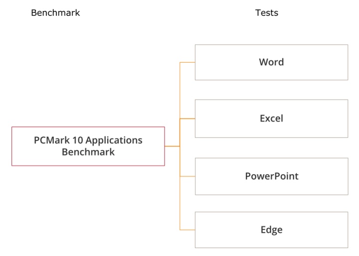 測試會搭配多款Microsoft的軟體進行。
