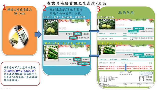 農產品溯源掃描qr Code 可見政府抽驗結果 中央通訊社 Line Today