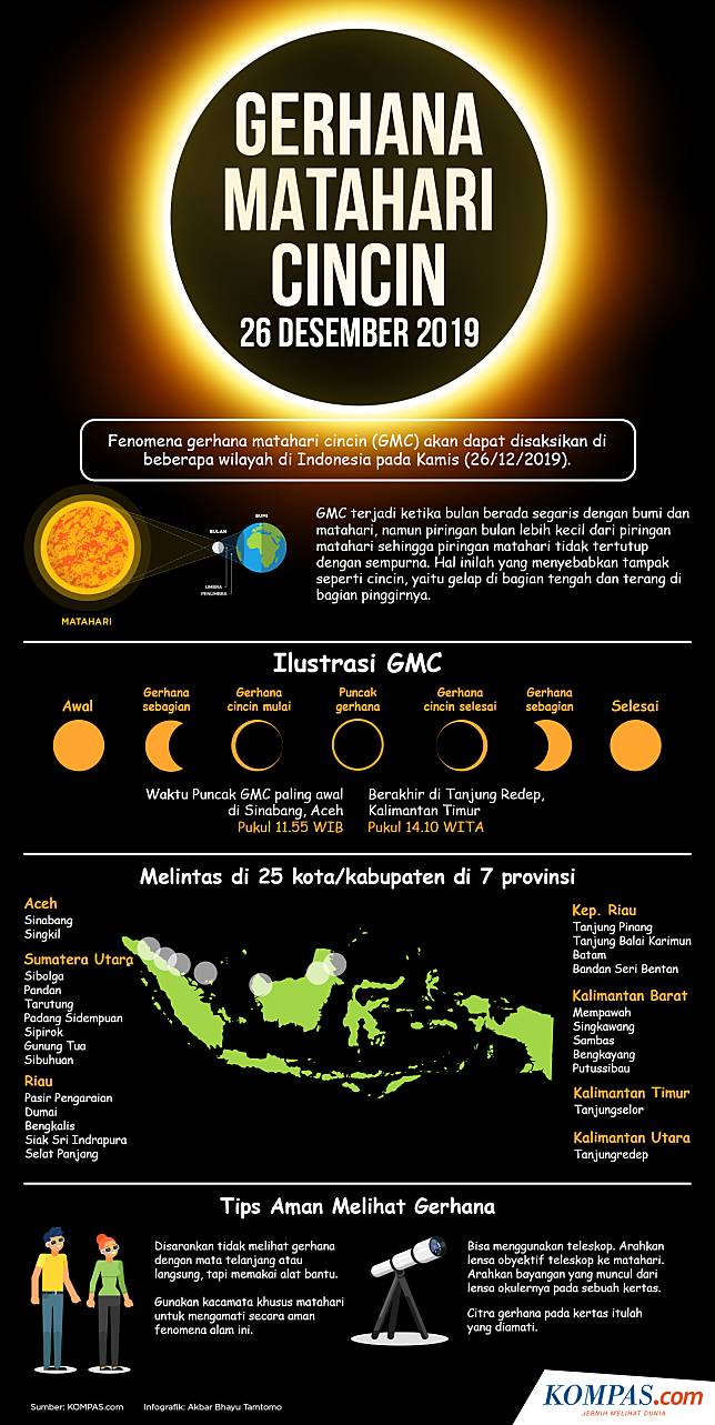Rincian Catatan Waktu Bisa Saksikan Gerhana Matahari 2019 Di