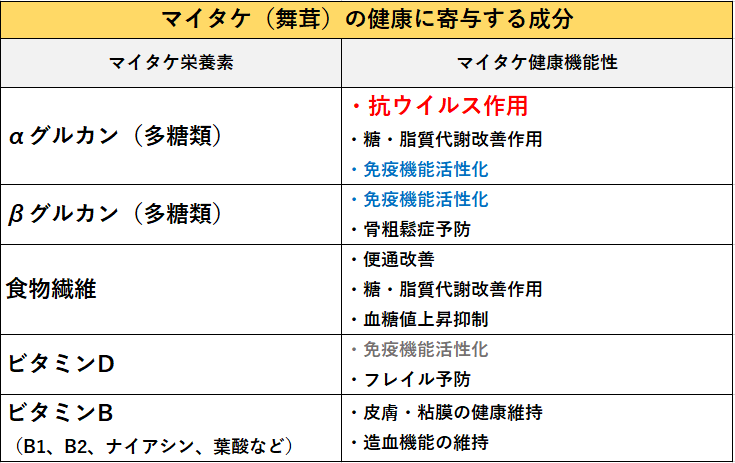 免疫力を維持し腸内環境を整えるスーパーフード まいたけ の有効な食べ方