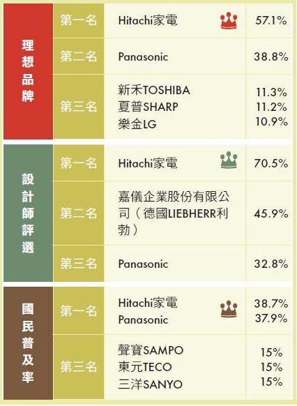 【冰箱類】精準切入市場缺口，在品牌中創造一片藍海－嘉儀企業(德國LIEBHERR利勃)