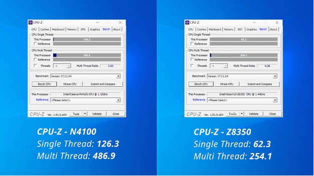 與Atom x5-Z8350處理器相比，在CPU-Z測試中Celeron N4100的單、多核心效能增益達102.73%、91.62%。