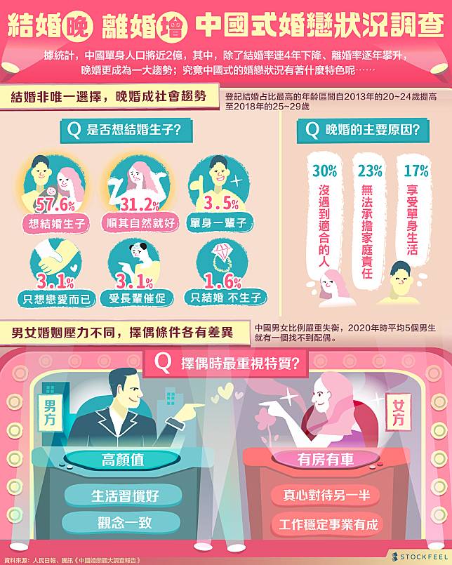 結婚晚 離婚增中國式婚戀狀況調查 股感知識庫stockfeel Line Today