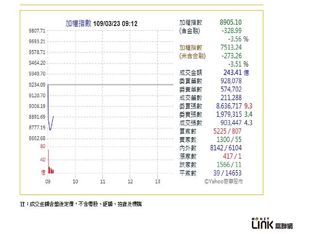 台股失守9千點 美股期指崩跌台股早盤重挫400點 中廣新聞網 Line Today