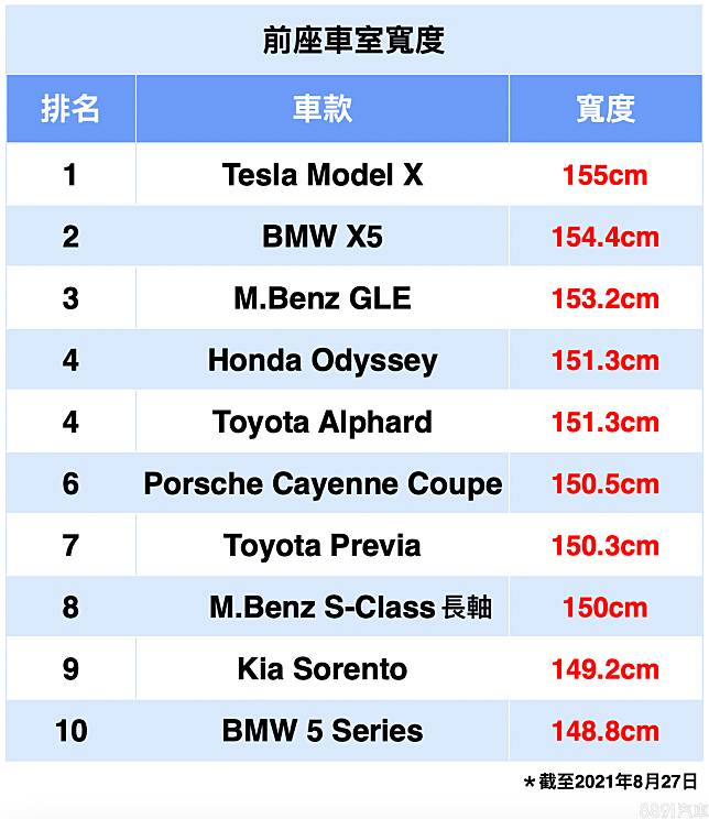 超級測試100期特別單元 車室空間英雄榜 81汽車交易網 Line Today