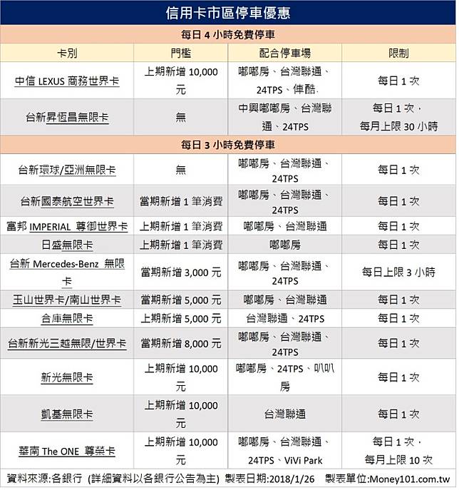 市區免費停車全攻略一張圖秒懂13張信用卡優惠門檻 Anue鉅亨網 Line Today