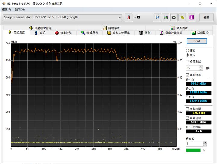 以 HD Tune Pro 測試寫入速率，平均約在 1,339MB/s 左右，但速度波動的幅度也比 FireCuda 510 要大一些。