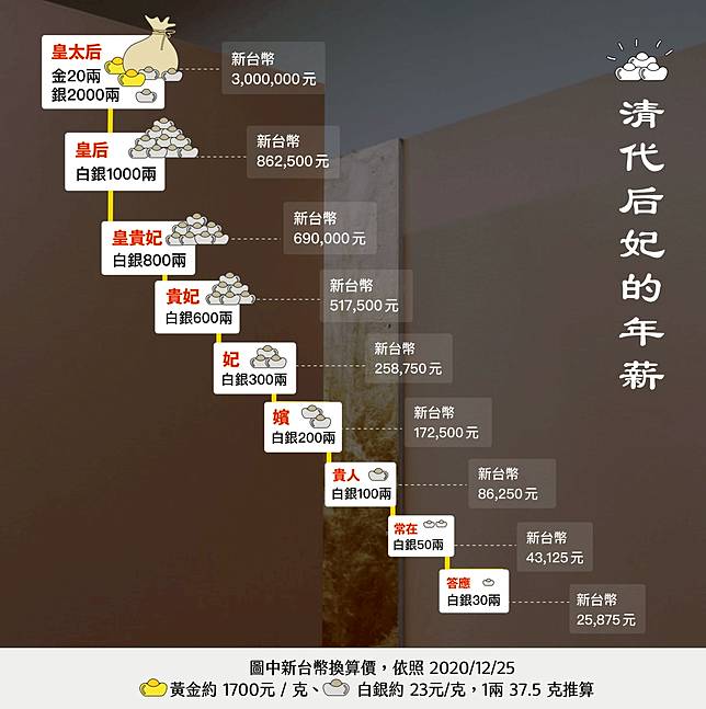 後宮何必爭的你死我活 揭秘嬪妃薪資 想要年薪百萬 得坐上這個位置 Cheers 快樂工作人 Line Today