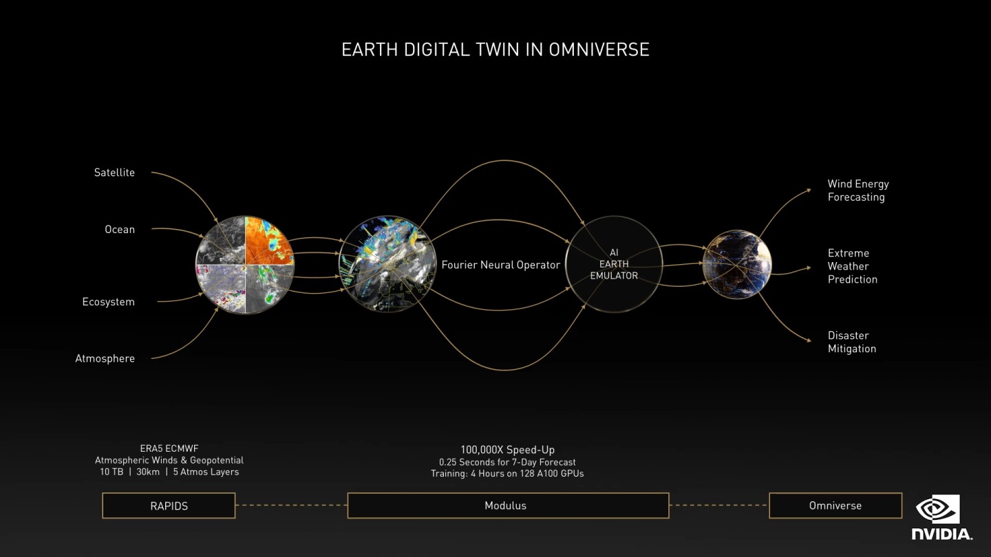 NVIDIA也計劃透過全新打造的超級電腦將E-2（Earth-2，地球2號），在Omniverse內建立地球的數位孿生，並透過Modulus AI物理模型，模擬地球氣候。