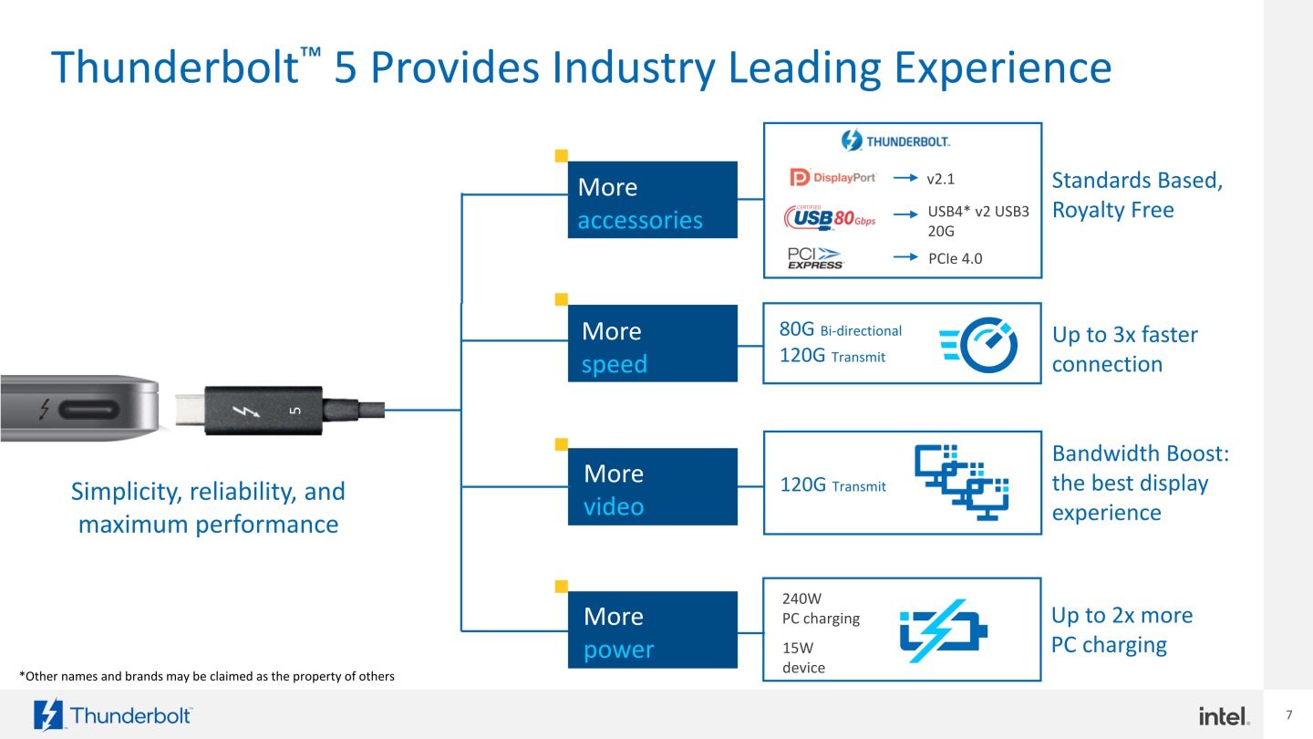 Thunderbolt 5相容於DisplayPort 2.1、USB 4（80Gbps）、PCIe Gen 4等傳輸協定，可傳輸15W電力給裝置，並可提供最高240W的電力給電腦。