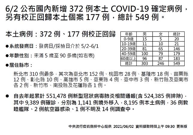 今新增372例本土病例另有177例校正回歸個案 中央流行疫情指揮中心 Line Today