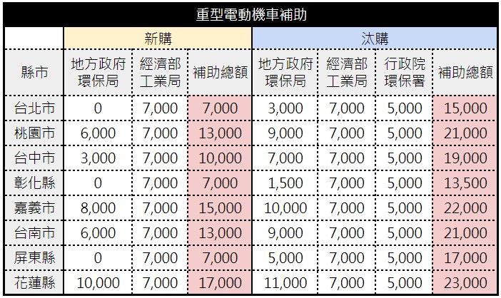 以上補助資料為重型電動機車補助，例如 Gogoro 2 系列、Gogoro 3 系列、宏佳騰 Ai-1、Yamaha EC-05、中華 iE-125 等車款（上述金額未含煞車補助）。