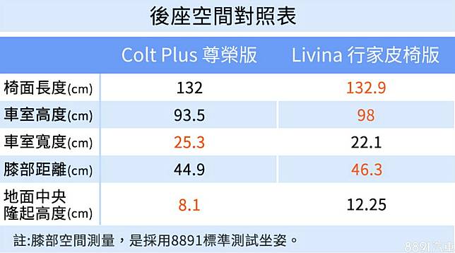 超級測試 誰是60萬小休旅首選 三菱colt Plus 日產livina 8891汽車交易網 Line Today