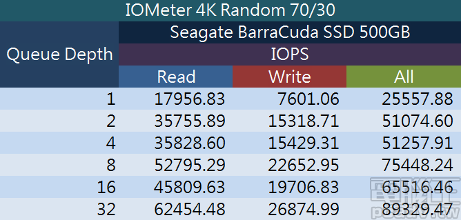 BarraCuda SSD 500GB 不同佇列深度的 IOPS 表現詳細資料