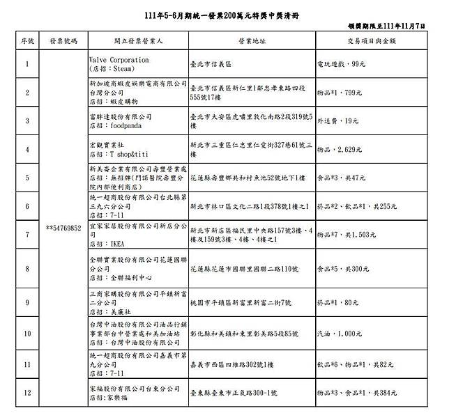 5 6月13張特別獎發票明細出爐最狂只花2元爽中千萬 鏡週刊 Line Today