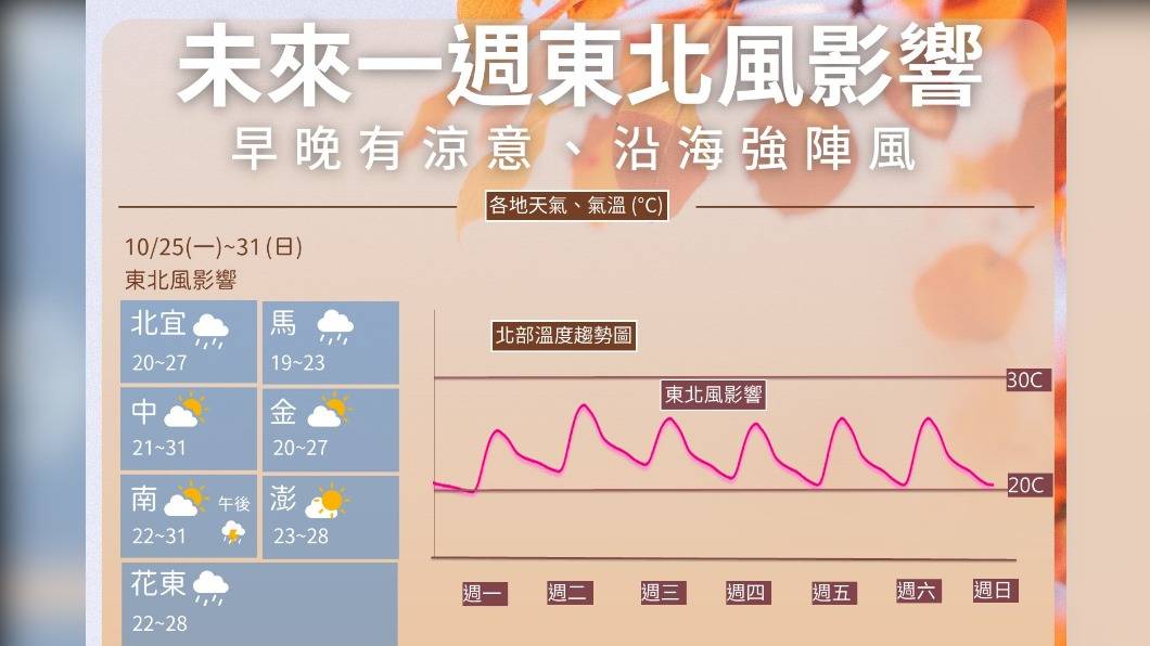 今雨緩漸回溫！明又一波冷空氣報到 未來一周天氣涼爽 Tvbs Line Today 0968