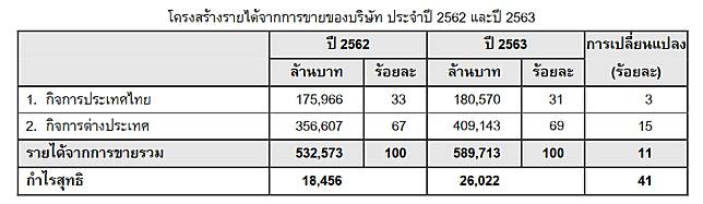 ส่องผลประกอบการ CPF ประจำปี 2563 | Stock2morrow | LINE TODAY