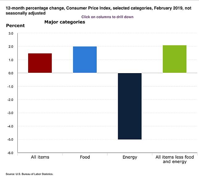 美國2月通膨降溫 Cpi年增率創16年9月以來新低 Moneydj理財網 Line Today