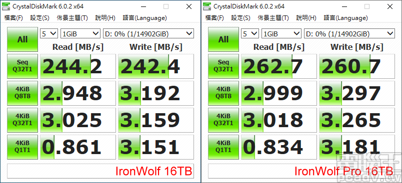 ▲ 測試軟體 CrystalDiskMark，於預設 1GB 範圍和隨機亂數測試，IronWolf 16TB 循序讀寫均超過 240MB/s，IronWolf Pro 16TB 則是超過 260MB/s。