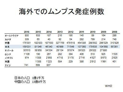 約16万人 日本のおたふくかぜ感染者数は先進国イチ高い