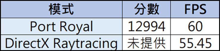3DMark 光線追蹤效能跑分成績一覽（DirectX Raytracing 模式未提供分數，因此數據為空）