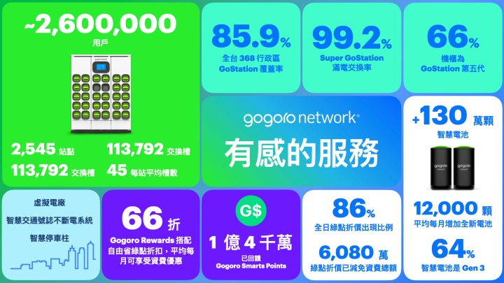 Gogoro Network 電池交換生態系升級，預告 2024 本島覆蓋率將達 94%