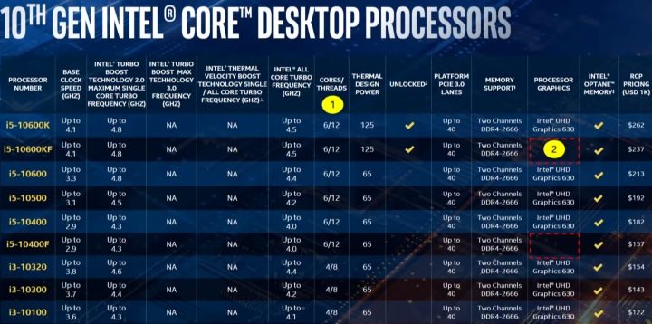 第10代Core i9、i7、i5、i3處理器都支援超執行緒，讓中低階產品更有競爭力。