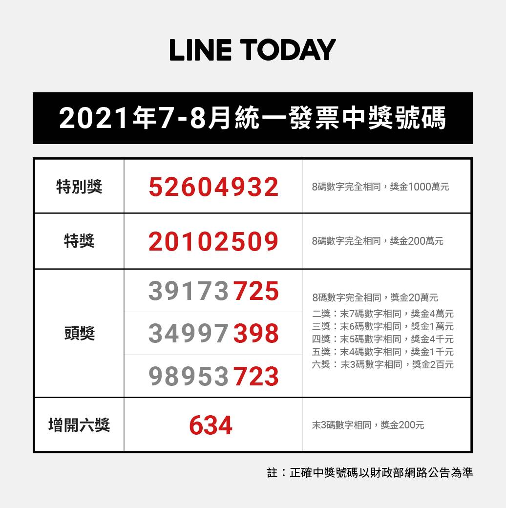 小確幸來了快對獎 7 8月統一發票中獎號碼出爐 Line Today Line Today