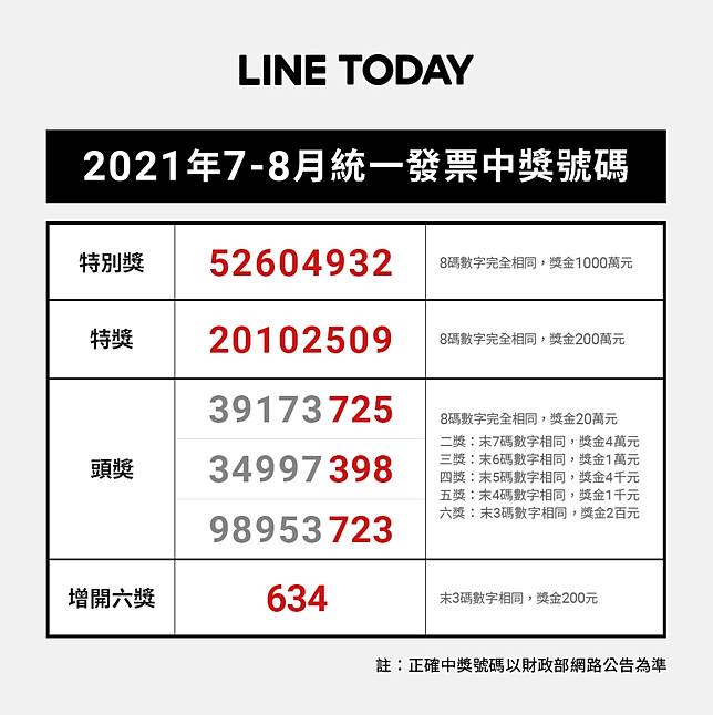 小確幸來了快對獎 7 8月統一發票中獎號碼出爐 Line Today Line Today