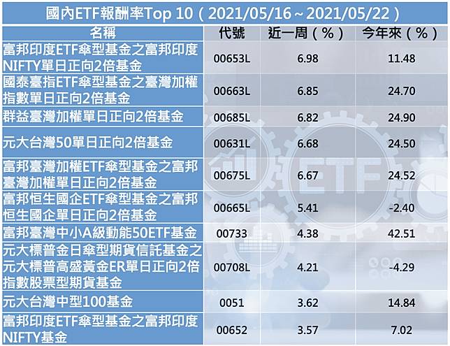 印度股etf績效嗆紅 台股逐步擺脫疫情陰霾 相關etf大反攻 Moneybar Line Today