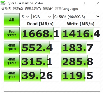 透過CrystalDiskMark測試固態硬碟，發現其存取最高速度約為1668MB/s，不到PCIe Gen3 x4上限的一半。