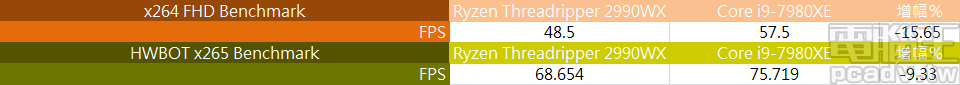 x264 FHD Benchmark 1.0.1 和 HWBOT x265 2.2.0 均有使用 AVX 指令集，Core i9-7980XE 表現較為優異