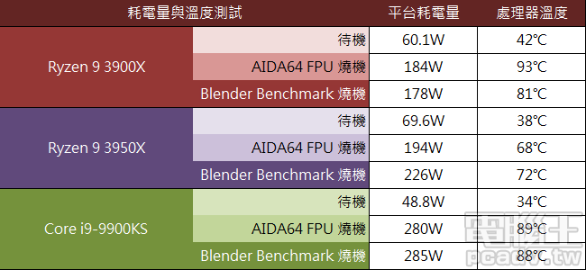 ▲ Ryzen 9 3950X 相對 Ryzen 9 3900X 多出 4 個實體核心，但耗電量增加幅度不多，相對於 Core i9-9900KS 更是差距一大截。