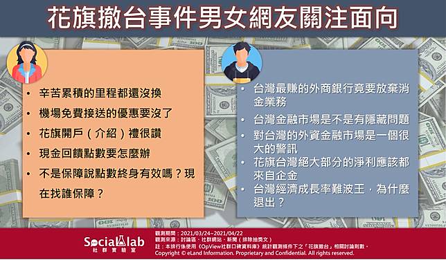 花旗揮別台灣消金市場 從討論聲量看網路輿情 Social Lab社群實驗室 Line Today