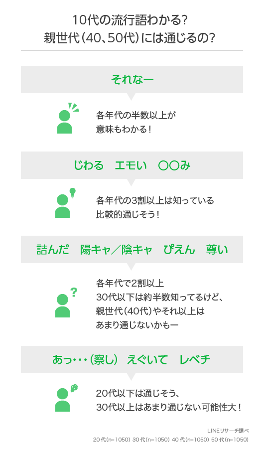 イマドキの10代が使っている流行語top3 3位 陽キャ 陰キャ 2位 詰んだ 1位は Dime Line News