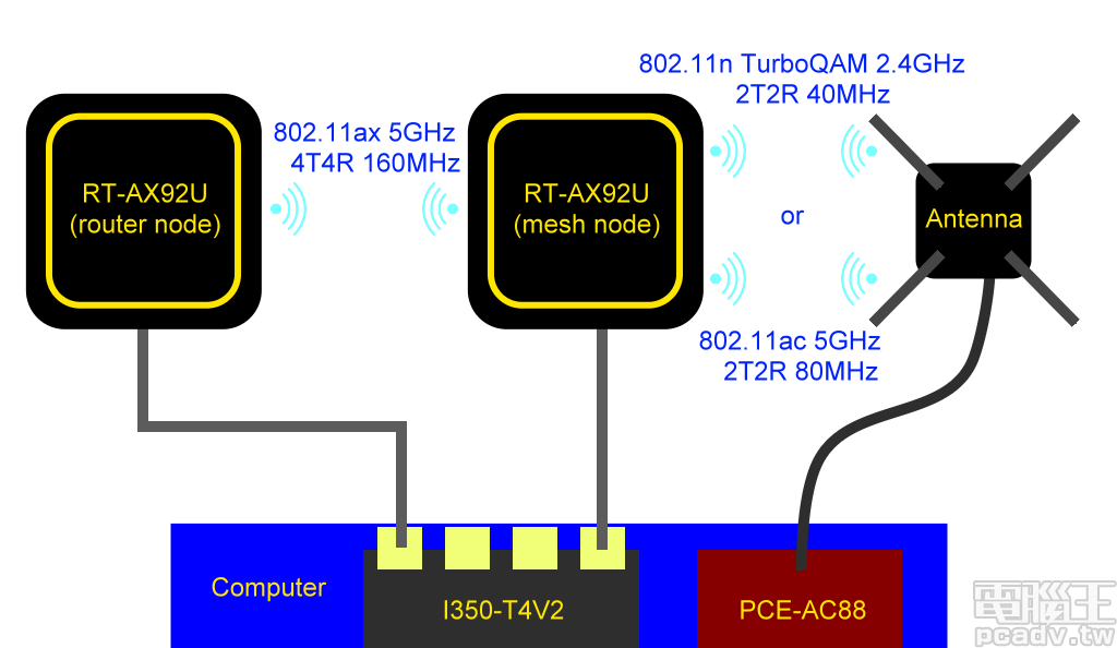 ▲ RT-AX92U AiMesh 測試時的網路拓樸參考圖。