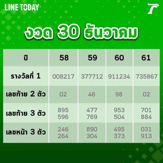 à¸ª à¸­à¸‡à¸ªà¸– à¸• à¸«à¸§à¸¢à¸­à¸­à¸à¹„à¸¡ à¸•à¸£à¸‡à¸§ à¸™ à¸¢ à¸­à¸™à¸«à¸¥ à¸‡ 5 à¸› à¹„à¸—à¸¢à¸£ à¸à¸­à¸­à¸™à¹„à¸¥à¸™ Line Today