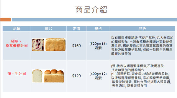 哈肯舖淨生吐司、桑葚優格吐司，使用聯華潔淨認證麵粉，成分天然、八大無添加，嚴選好食材低溫發酵手感烘焙，安心美味的生吐司