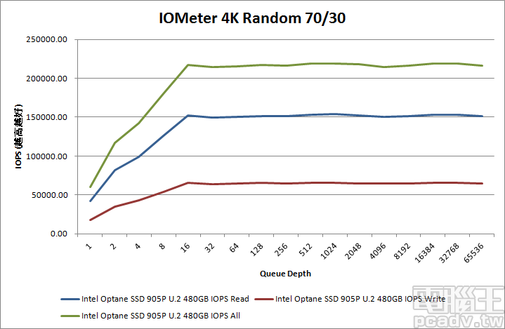 消費市場最強 SSD！Intel Optane SSD 905P 480GB U.2 版搭載 3D XPoint 實測分析