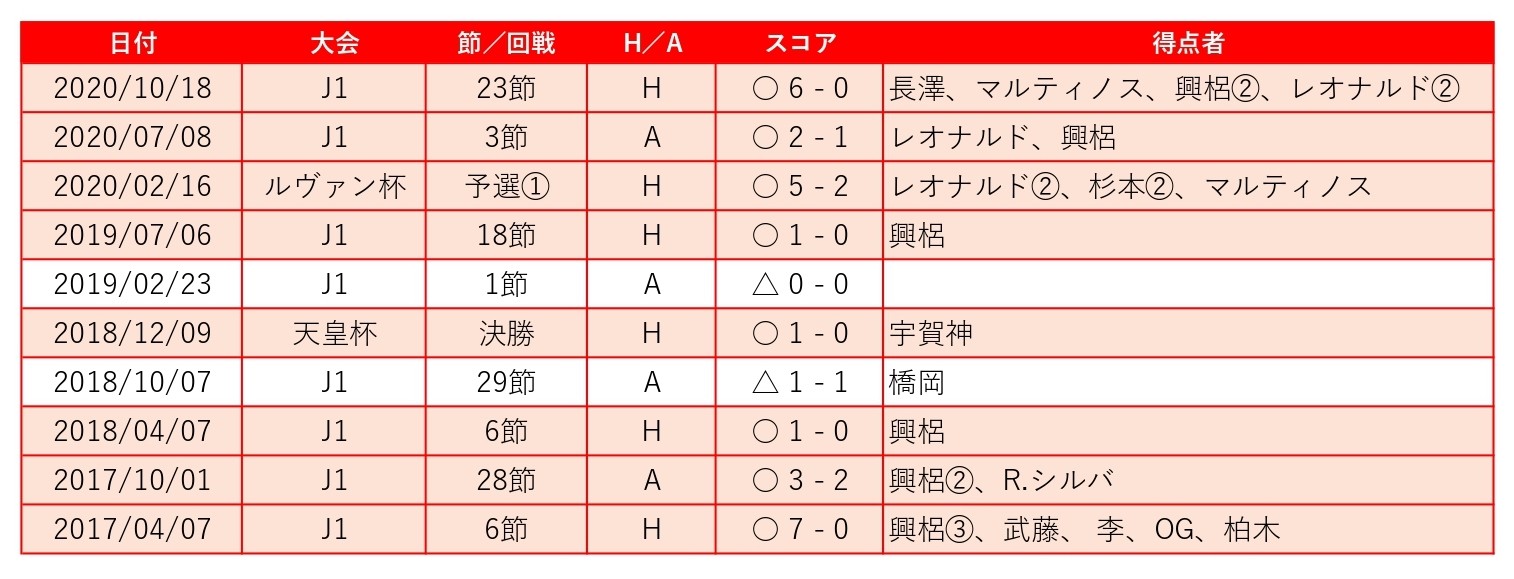 仙台戦プレビュー 21年間無敗に加え 16戦18発の ベガルタキラー の存在が頼もしい