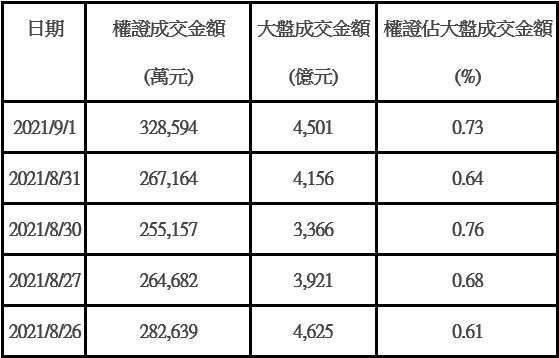 權證投資人一定要了解的外資投信買超個股標的top3 Anue鉅亨網 Line Today