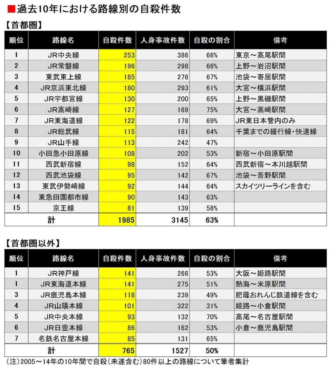 在哪條電車路線上自殺的人最多 Line購物