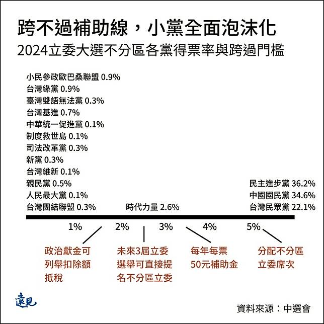 2024立委大選不分區各黨得票率與跨過門檻一覽。曾子軒繪。