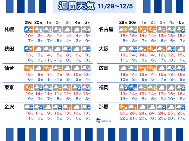 水曜日までは暖か 木曜日以降は真冬の寒さに ウェザーニュース