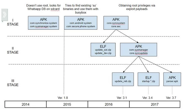 至今監控能力最強的Android木馬現身！極端惡意軟體 Skygofree ，背後可能由合法IT公司所開發