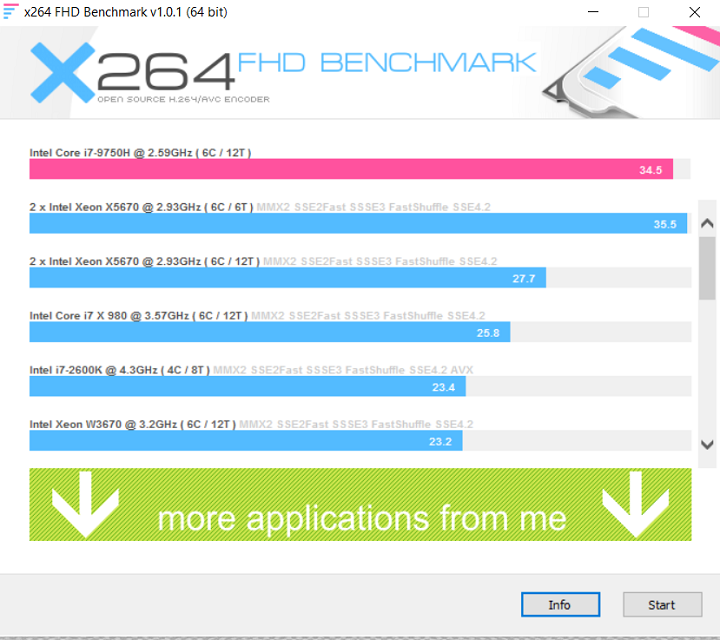 使用 X264 FHD Benchmark 進行 CPU 影音轉檔測試，Intel Core i7-9750H 獲得每秒 34.5fps 的處理能力。