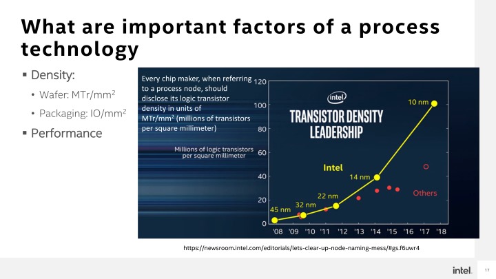雖然許多其他晶圓廠有著「名稱更加響亮」的製程命名方式，但Intel仍可保持電晶體密度的優勢。