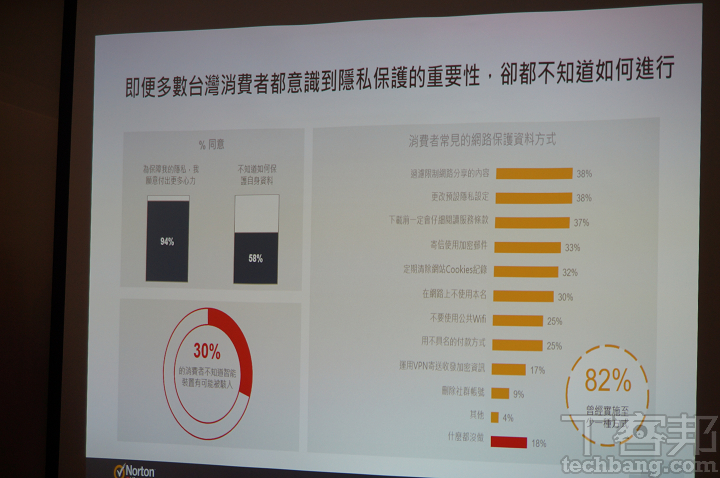 台灣人對網路環境很憂慮，但半數卻願意「收錢賣掉個資」，鮮少民眾肯「花錢保護個資」
