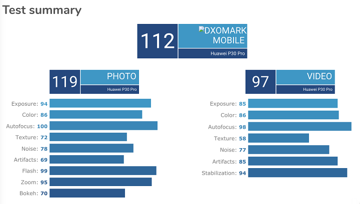 再創 DxO Mark 最高分，華為 P30 Pro 拿下 112 分奪得第一