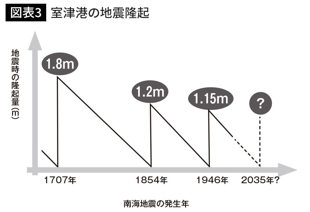 30年以内に高確率で3つの大型地震が来る そのとき生死を分けるng行動